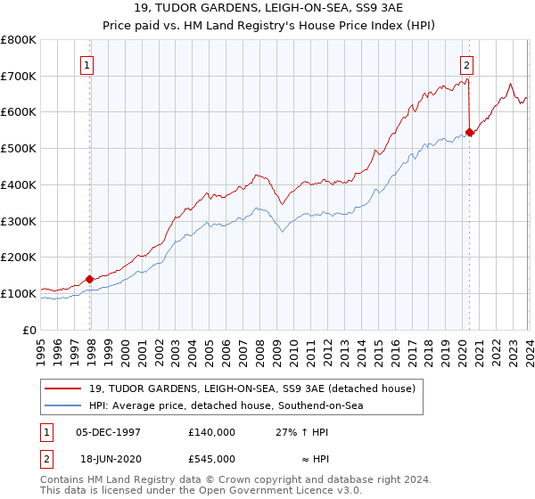 19, TUDOR GARDENS, LEIGH-ON-SEA, SS9 3AE: Price paid vs HM Land Registry's House Price Index