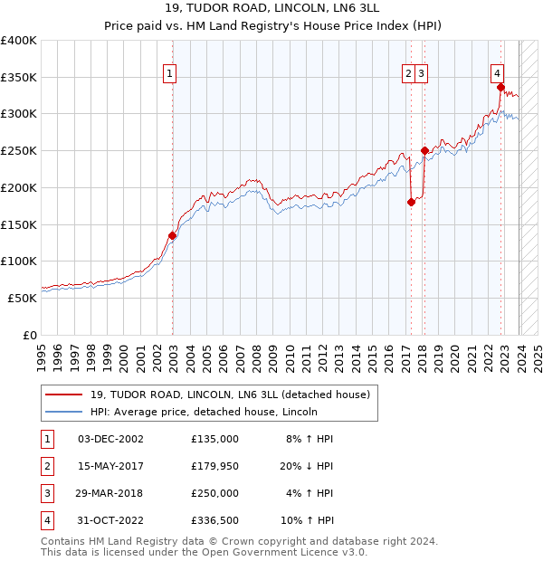 19, TUDOR ROAD, LINCOLN, LN6 3LL: Price paid vs HM Land Registry's House Price Index