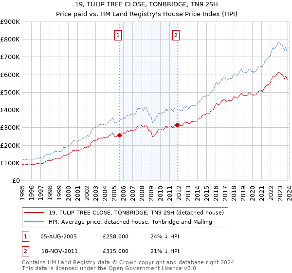 19, TULIP TREE CLOSE, TONBRIDGE, TN9 2SH: Price paid vs HM Land Registry's House Price Index