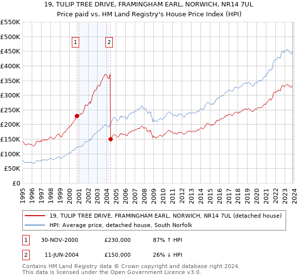 19, TULIP TREE DRIVE, FRAMINGHAM EARL, NORWICH, NR14 7UL: Price paid vs HM Land Registry's House Price Index