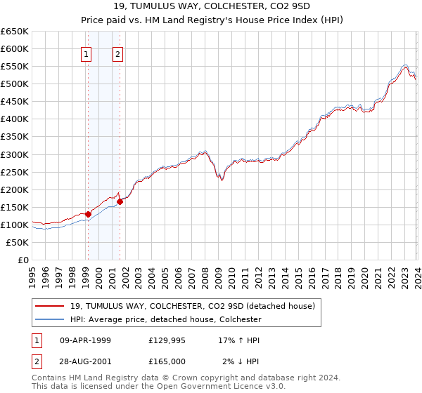 19, TUMULUS WAY, COLCHESTER, CO2 9SD: Price paid vs HM Land Registry's House Price Index