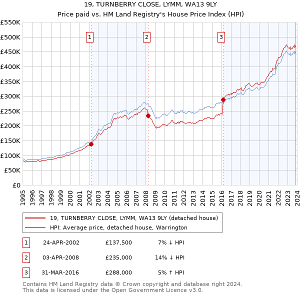 19, TURNBERRY CLOSE, LYMM, WA13 9LY: Price paid vs HM Land Registry's House Price Index