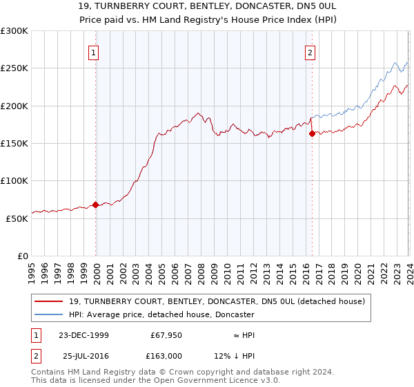 19, TURNBERRY COURT, BENTLEY, DONCASTER, DN5 0UL: Price paid vs HM Land Registry's House Price Index