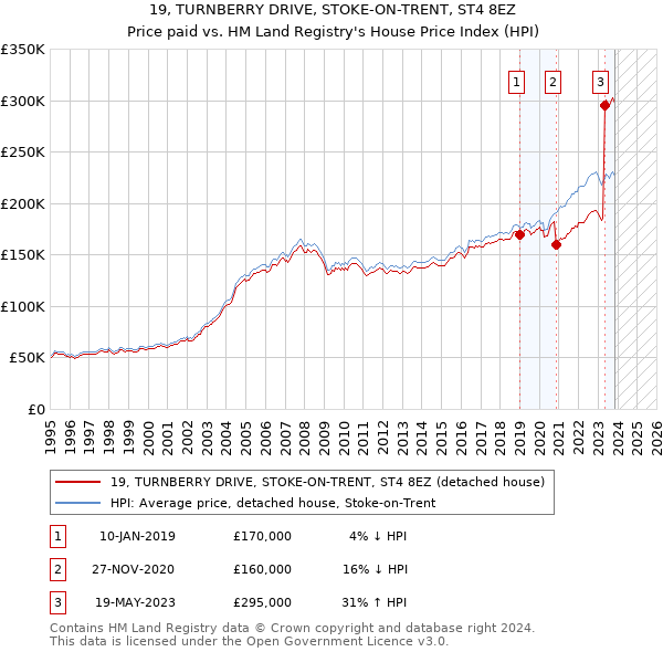 19, TURNBERRY DRIVE, STOKE-ON-TRENT, ST4 8EZ: Price paid vs HM Land Registry's House Price Index