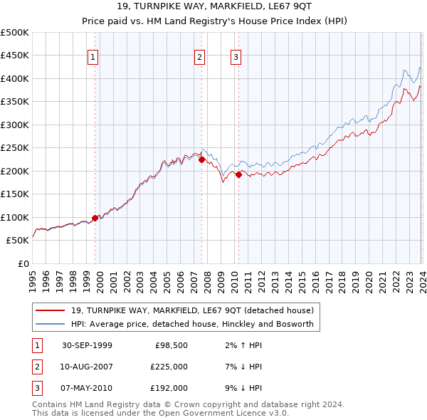 19, TURNPIKE WAY, MARKFIELD, LE67 9QT: Price paid vs HM Land Registry's House Price Index