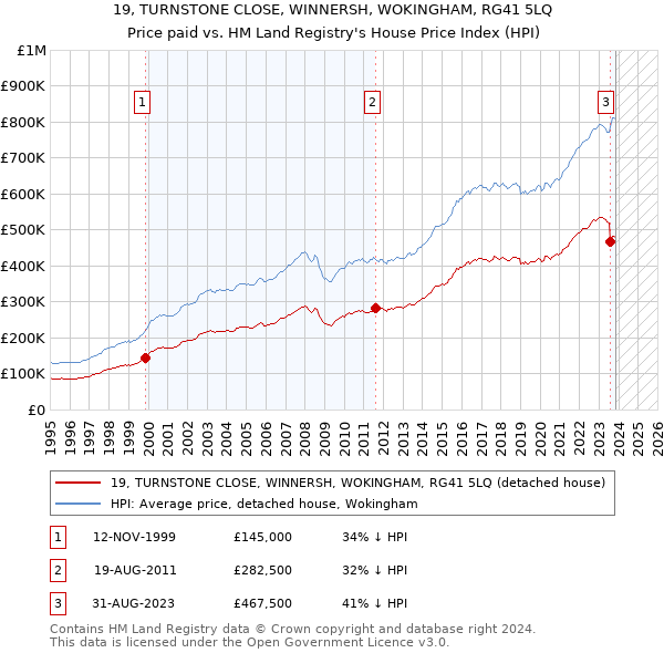 19, TURNSTONE CLOSE, WINNERSH, WOKINGHAM, RG41 5LQ: Price paid vs HM Land Registry's House Price Index