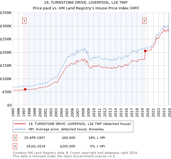 19, TURNSTONE DRIVE, LIVERPOOL, L26 7WP: Price paid vs HM Land Registry's House Price Index