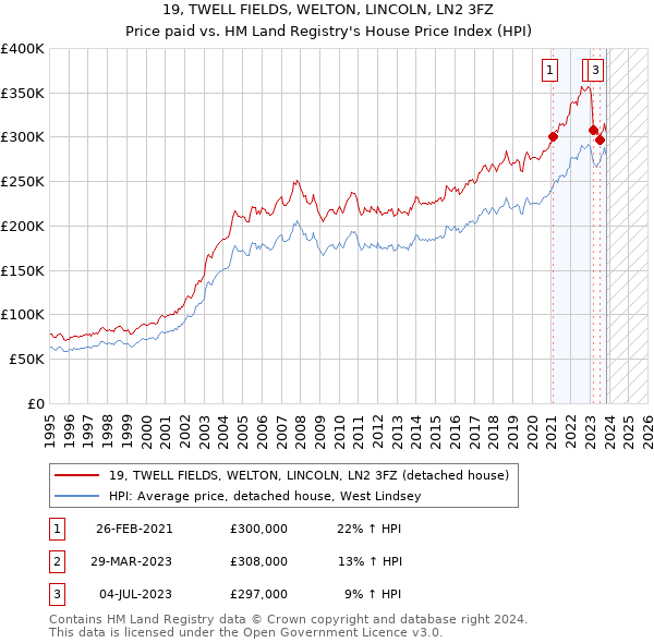 19, TWELL FIELDS, WELTON, LINCOLN, LN2 3FZ: Price paid vs HM Land Registry's House Price Index