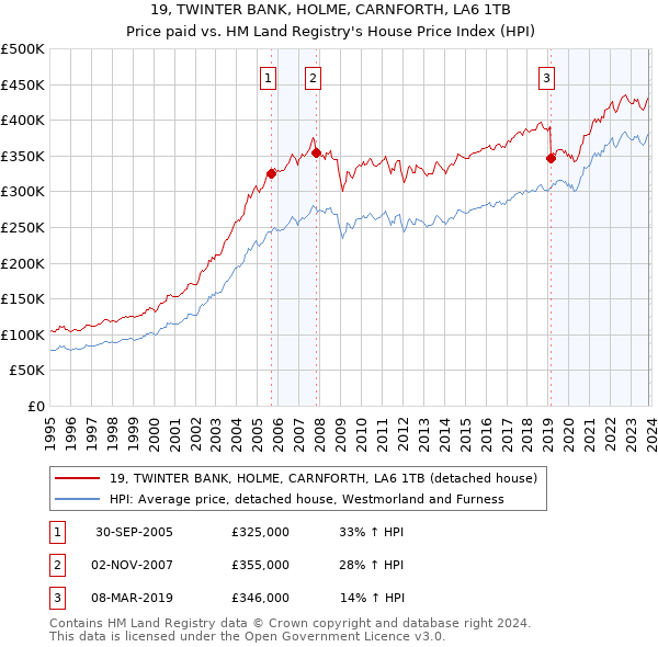 19, TWINTER BANK, HOLME, CARNFORTH, LA6 1TB: Price paid vs HM Land Registry's House Price Index