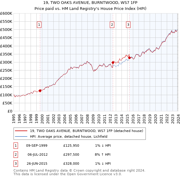 19, TWO OAKS AVENUE, BURNTWOOD, WS7 1FP: Price paid vs HM Land Registry's House Price Index
