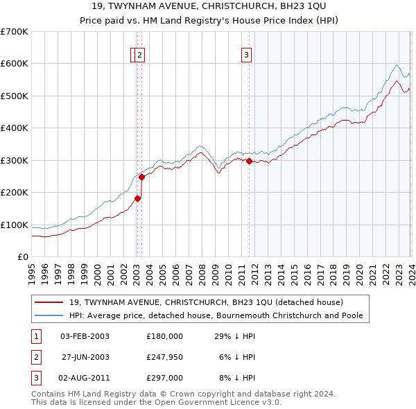 19, TWYNHAM AVENUE, CHRISTCHURCH, BH23 1QU: Price paid vs HM Land Registry's House Price Index