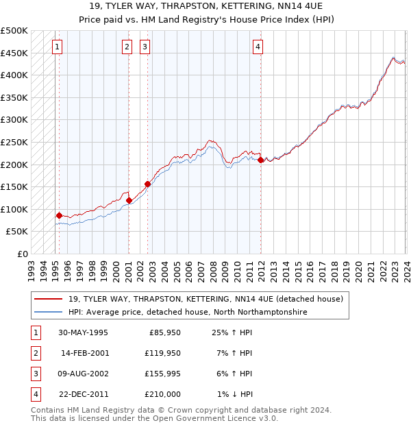19, TYLER WAY, THRAPSTON, KETTERING, NN14 4UE: Price paid vs HM Land Registry's House Price Index
