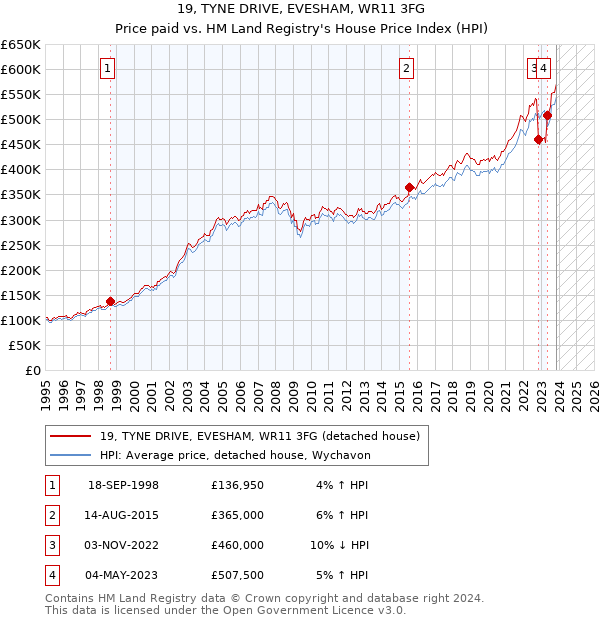 19, TYNE DRIVE, EVESHAM, WR11 3FG: Price paid vs HM Land Registry's House Price Index
