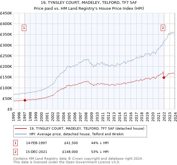 19, TYNSLEY COURT, MADELEY, TELFORD, TF7 5AF: Price paid vs HM Land Registry's House Price Index