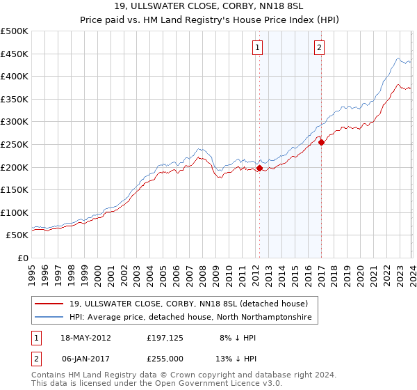19, ULLSWATER CLOSE, CORBY, NN18 8SL: Price paid vs HM Land Registry's House Price Index