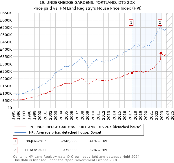 19, UNDERHEDGE GARDENS, PORTLAND, DT5 2DX: Price paid vs HM Land Registry's House Price Index
