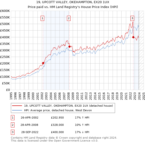 19, UPCOTT VALLEY, OKEHAMPTON, EX20 1UX: Price paid vs HM Land Registry's House Price Index