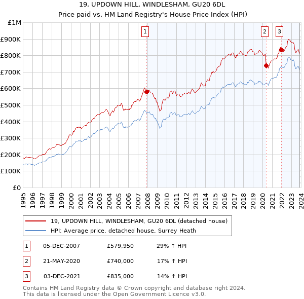 19, UPDOWN HILL, WINDLESHAM, GU20 6DL: Price paid vs HM Land Registry's House Price Index