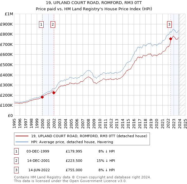 19, UPLAND COURT ROAD, ROMFORD, RM3 0TT: Price paid vs HM Land Registry's House Price Index