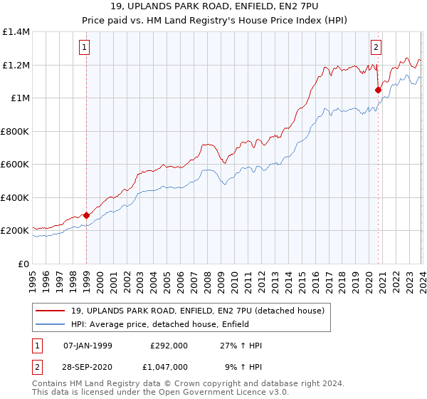 19, UPLANDS PARK ROAD, ENFIELD, EN2 7PU: Price paid vs HM Land Registry's House Price Index