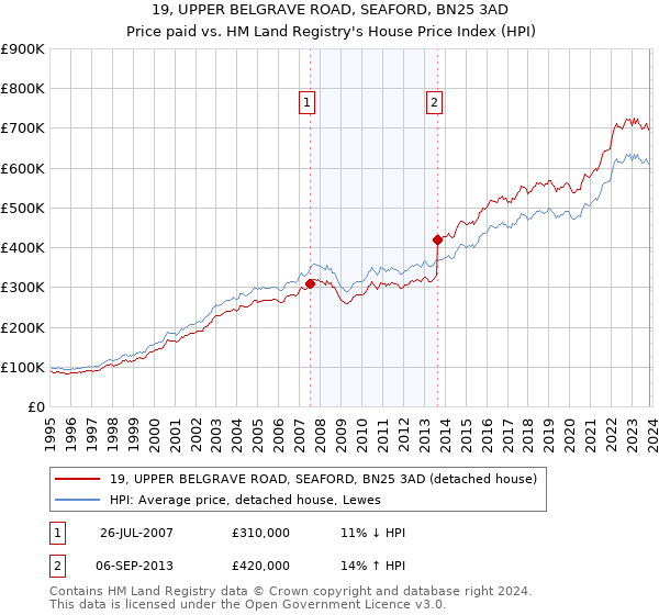 19, UPPER BELGRAVE ROAD, SEAFORD, BN25 3AD: Price paid vs HM Land Registry's House Price Index