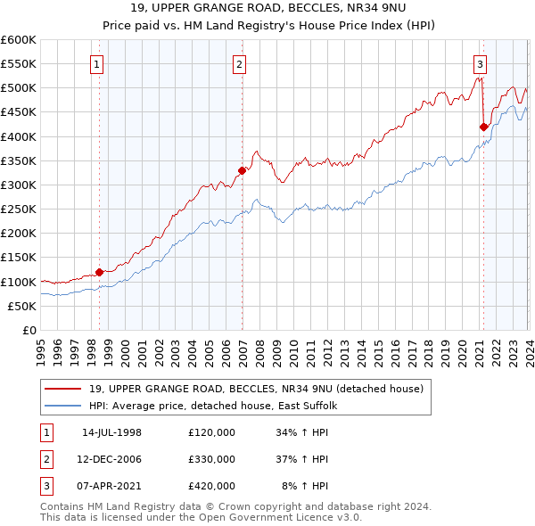 19, UPPER GRANGE ROAD, BECCLES, NR34 9NU: Price paid vs HM Land Registry's House Price Index