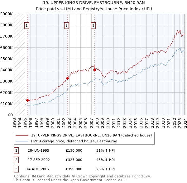 19, UPPER KINGS DRIVE, EASTBOURNE, BN20 9AN: Price paid vs HM Land Registry's House Price Index