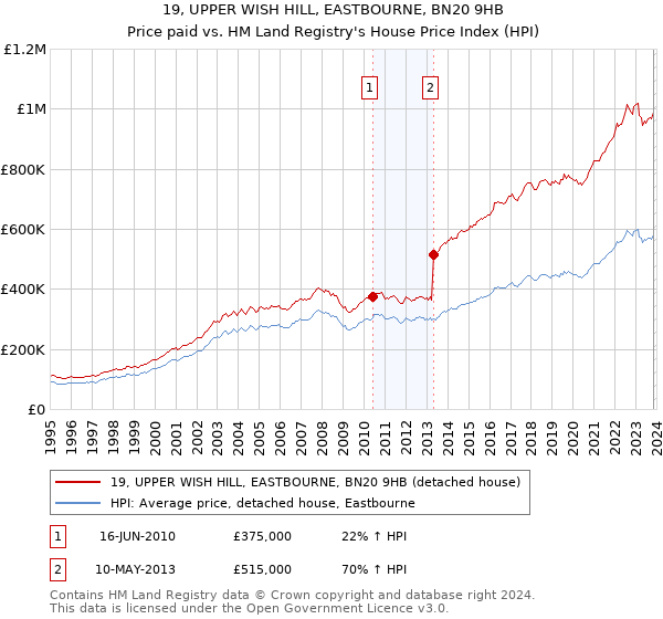 19, UPPER WISH HILL, EASTBOURNE, BN20 9HB: Price paid vs HM Land Registry's House Price Index