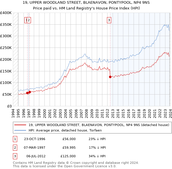 19, UPPER WOODLAND STREET, BLAENAVON, PONTYPOOL, NP4 9NS: Price paid vs HM Land Registry's House Price Index