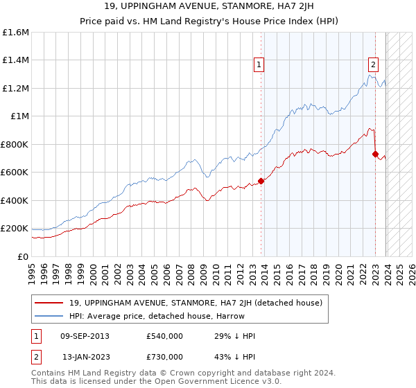 19, UPPINGHAM AVENUE, STANMORE, HA7 2JH: Price paid vs HM Land Registry's House Price Index