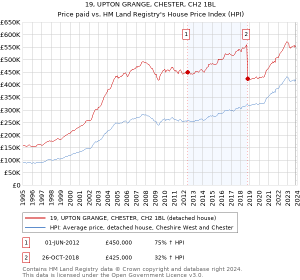 19, UPTON GRANGE, CHESTER, CH2 1BL: Price paid vs HM Land Registry's House Price Index