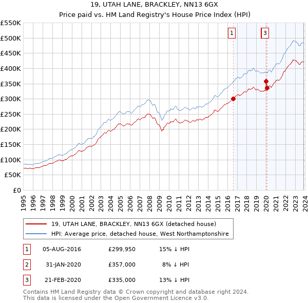 19, UTAH LANE, BRACKLEY, NN13 6GX: Price paid vs HM Land Registry's House Price Index