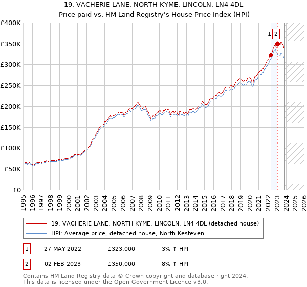19, VACHERIE LANE, NORTH KYME, LINCOLN, LN4 4DL: Price paid vs HM Land Registry's House Price Index