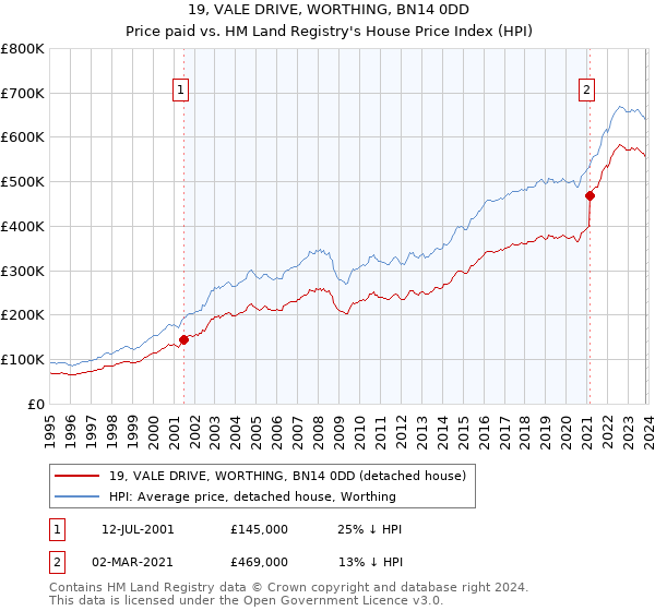 19, VALE DRIVE, WORTHING, BN14 0DD: Price paid vs HM Land Registry's House Price Index