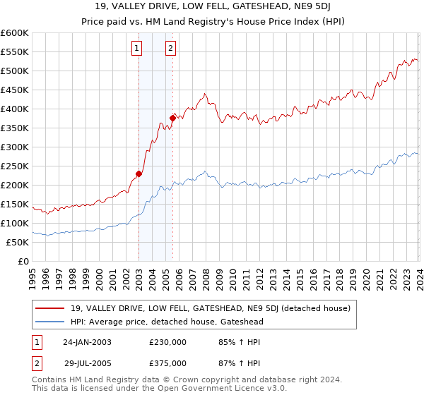 19, VALLEY DRIVE, LOW FELL, GATESHEAD, NE9 5DJ: Price paid vs HM Land Registry's House Price Index