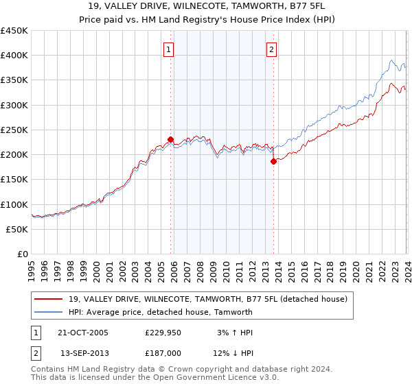 19, VALLEY DRIVE, WILNECOTE, TAMWORTH, B77 5FL: Price paid vs HM Land Registry's House Price Index
