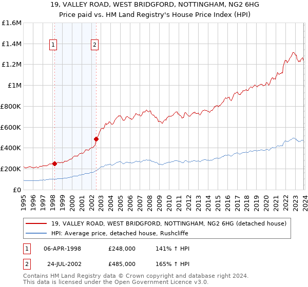 19, VALLEY ROAD, WEST BRIDGFORD, NOTTINGHAM, NG2 6HG: Price paid vs HM Land Registry's House Price Index