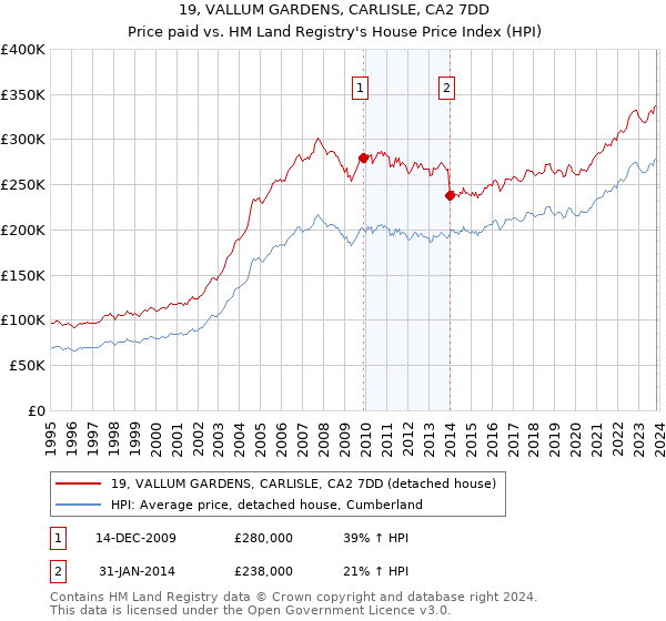 19, VALLUM GARDENS, CARLISLE, CA2 7DD: Price paid vs HM Land Registry's House Price Index