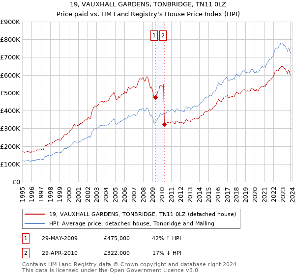 19, VAUXHALL GARDENS, TONBRIDGE, TN11 0LZ: Price paid vs HM Land Registry's House Price Index