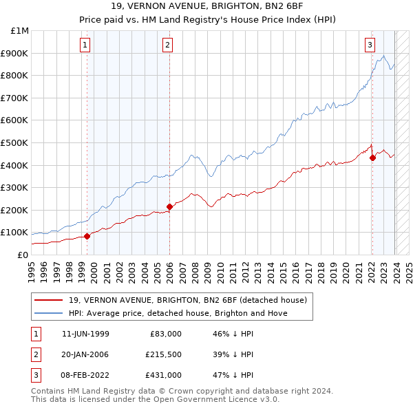 19, VERNON AVENUE, BRIGHTON, BN2 6BF: Price paid vs HM Land Registry's House Price Index