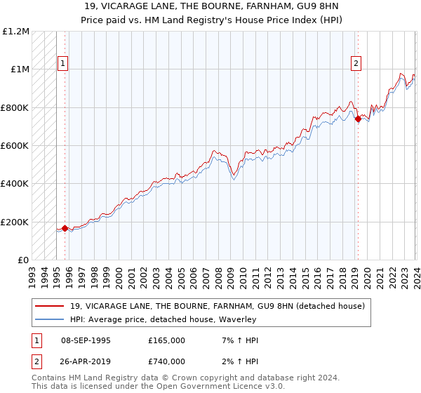 19, VICARAGE LANE, THE BOURNE, FARNHAM, GU9 8HN: Price paid vs HM Land Registry's House Price Index