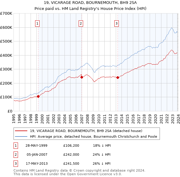 19, VICARAGE ROAD, BOURNEMOUTH, BH9 2SA: Price paid vs HM Land Registry's House Price Index