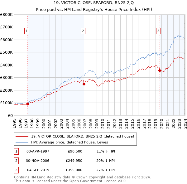 19, VICTOR CLOSE, SEAFORD, BN25 2JQ: Price paid vs HM Land Registry's House Price Index