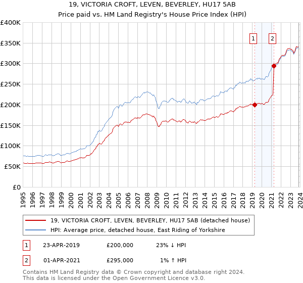 19, VICTORIA CROFT, LEVEN, BEVERLEY, HU17 5AB: Price paid vs HM Land Registry's House Price Index