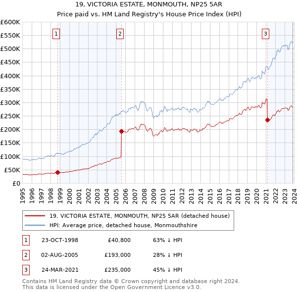19, VICTORIA ESTATE, MONMOUTH, NP25 5AR: Price paid vs HM Land Registry's House Price Index