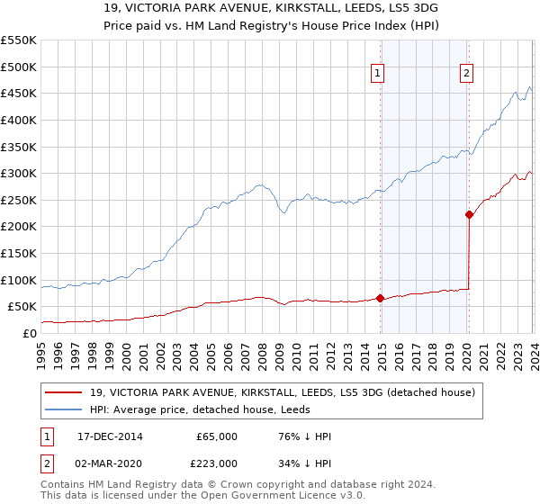 19, VICTORIA PARK AVENUE, KIRKSTALL, LEEDS, LS5 3DG: Price paid vs HM Land Registry's House Price Index