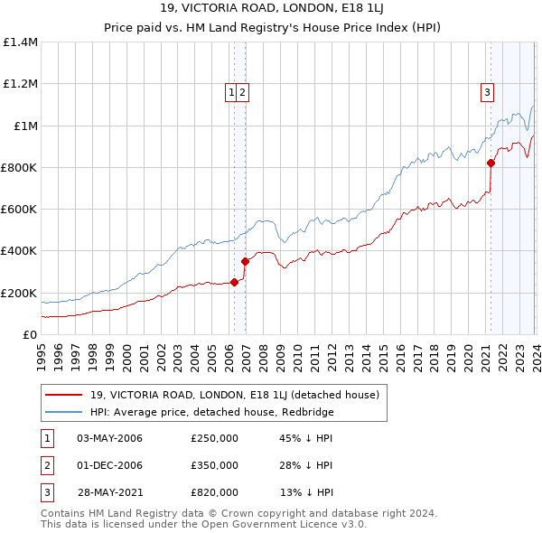19, VICTORIA ROAD, LONDON, E18 1LJ: Price paid vs HM Land Registry's House Price Index