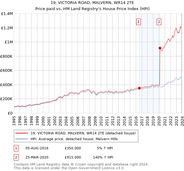 19, VICTORIA ROAD, MALVERN, WR14 2TE: Price paid vs HM Land Registry's House Price Index