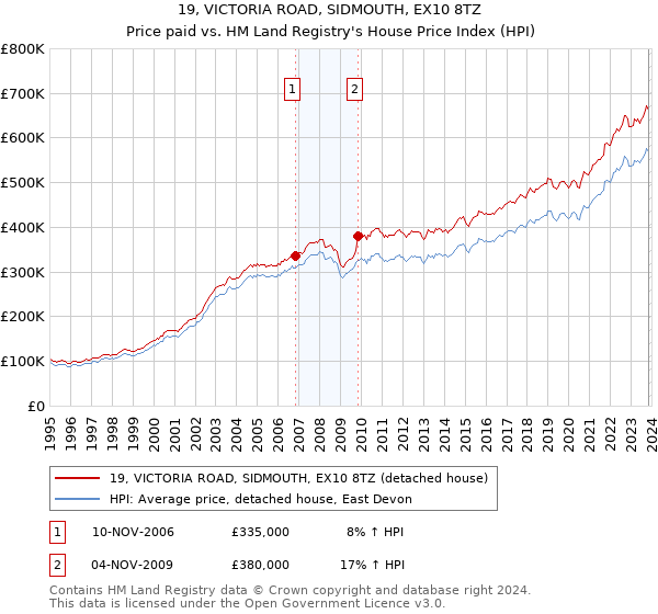 19, VICTORIA ROAD, SIDMOUTH, EX10 8TZ: Price paid vs HM Land Registry's House Price Index