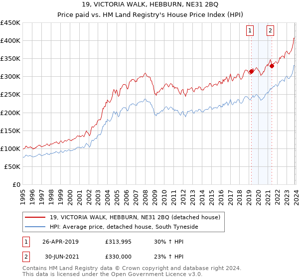 19, VICTORIA WALK, HEBBURN, NE31 2BQ: Price paid vs HM Land Registry's House Price Index